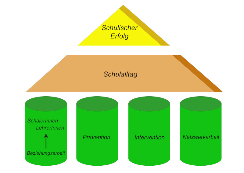 Definition Schulsozialarbeit Saeulen HP